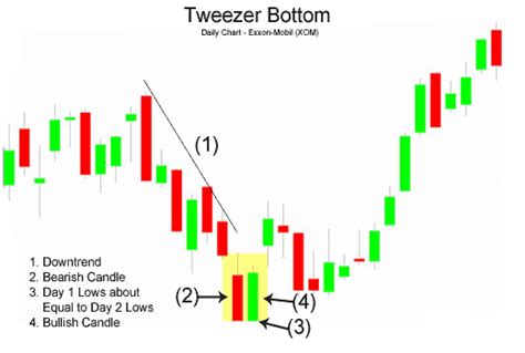 Tweezers Bottom Candlestick Pattern | Life to Circle