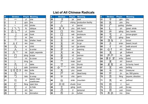 Chinese Radicals Chart