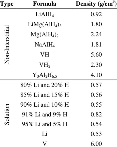 List of non-interstitial and solution metal hydrides investigated as... | Download Table