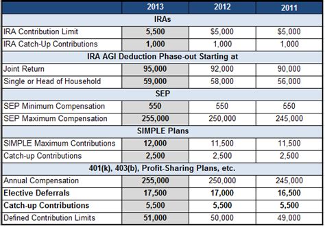 2013 401k, IRA, SEP and Simple IRA Retirement Plan Contribution and ...