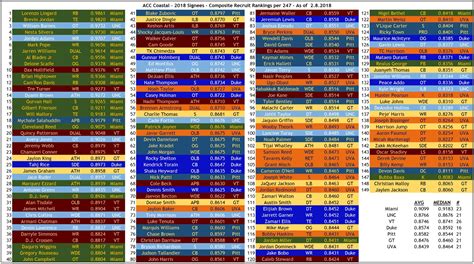 ACC Football Coastal Division Recruiting in one Infographic