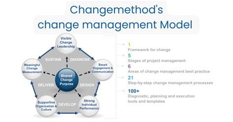 Change management models: 5 game-changing models for navigating organizational change | Change ...