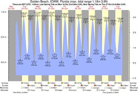 Myrtle Beach Tide Chart 2020 - Best Picture Of Chart Anyimage.Org