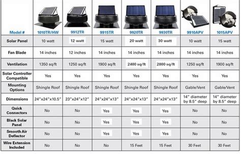 Solar attic fans – how to choose an attic fan for proper attic ventilation