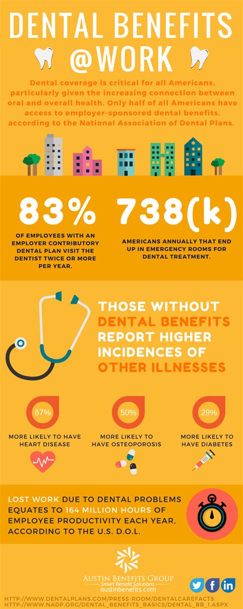 Dental Benefits @ Work - Infographic - Austin Benefits Group