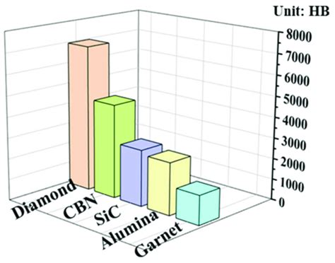 Comparison of hardness values of diamond and several common abrasive... | Download Scientific ...