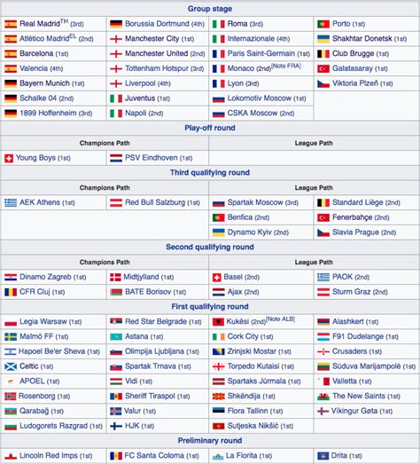 Uefa Champions League Point Table 2018 | Awesome Home