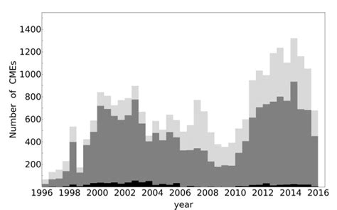 Distribution of the number of flares (upper) and CMEs (lower) with the ...