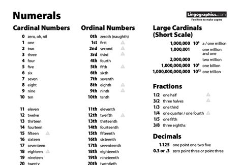 ESL Numerals—Cardinal and Ordinal Numbers – Lingographics