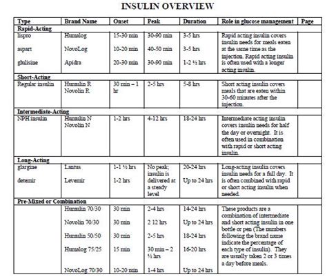 Comprehensive List of Insulins