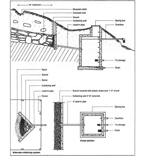 How To Build A Spring Water Catchment System | Water collection system, Water catchment, Rain ...