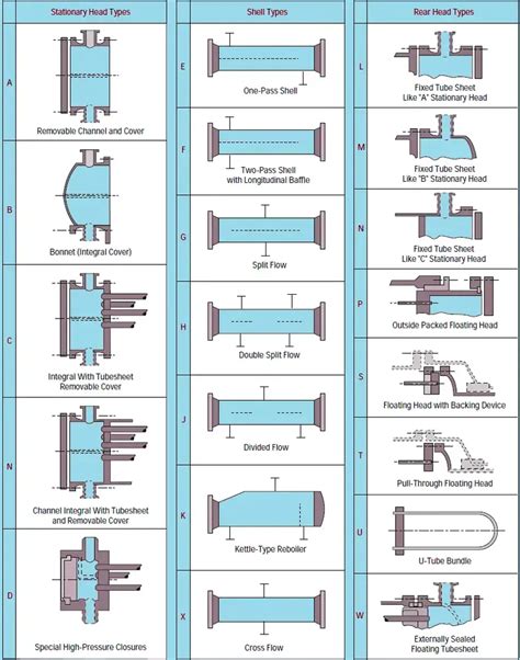 Basics of Shell and Tube Heat Exchangers – What Is Piping