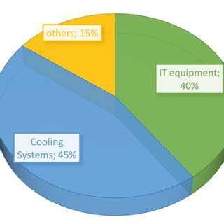 The distribution of energy consumption of a data center | Download ...