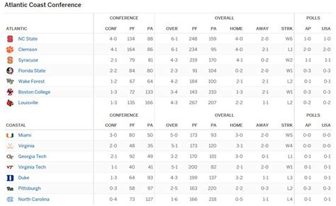 Checking in on the ACC at the midpoint of the season - Backing The Pack