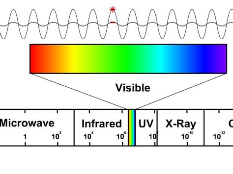 Electromagnetic Wave