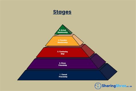 Friendship to Relationship Stages. Where are You? Verify Now