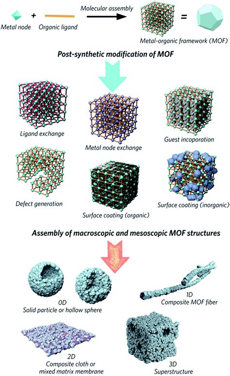 Metal–organic framework gels and monoliths - Chemical Science (RSC ...