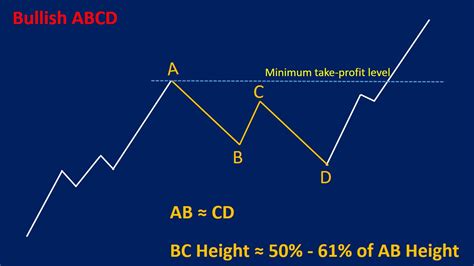 ABCD Pattern: Trading Strategy and Examples - Srading.com