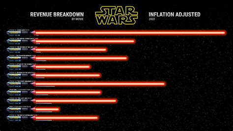 Revenue and budget comparison for every Star Wars movie. [OC] : r/dataisbeautiful