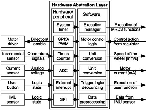 Block diagram of Hardware Abstraction Layer | Download Scientific Diagram