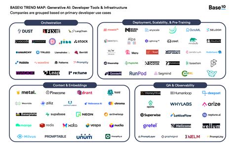 Base10 Blog - Generative AI: Developer Tools & Infrastructure