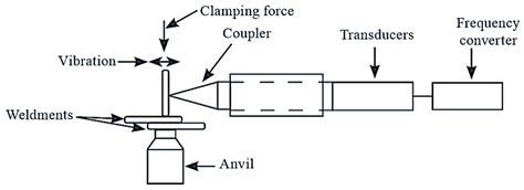 What is Ultrasonic Welding? Process, Diagram & Advantages ...