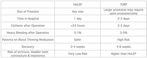 HoLEP - Most Effective treatment for an Enlarged Prostate