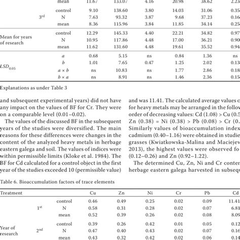 Changes in the content of trace elements in soil (mg/kg) | Download Table