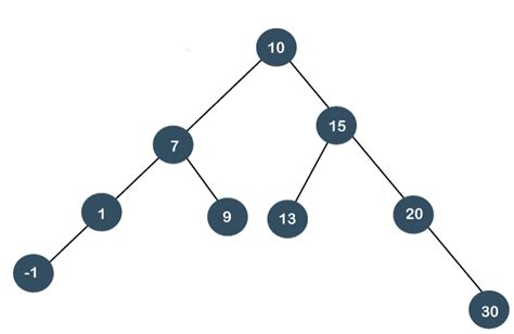 Splay Tree (Data Structures) - javatpoint