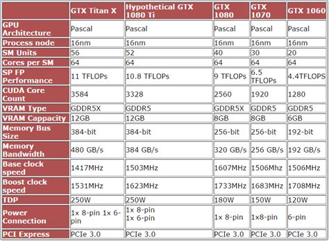 Leaked GeForce GTX 1080 Ti Specs Rival Titan X | eTeknix