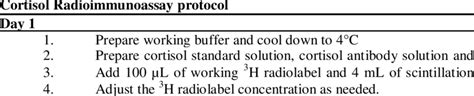 3. Protocol of the cortisol radioimmunoassay performed. | Download Table