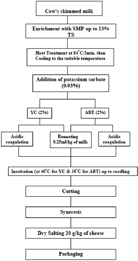 Flow diagram of conventional Kriesh cheese making | Download Scientific Diagram