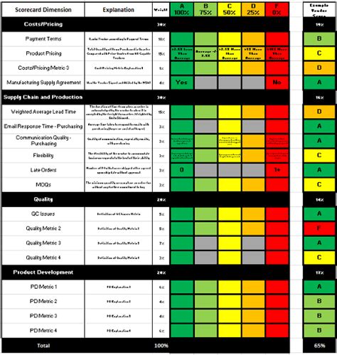 Build an Awesome Vendor Scorecard Program in 4 Easy Steps | Supply in 2020 | Cv template word ...