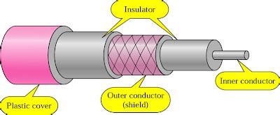 Data Communications and Networking: Coaxial Cable