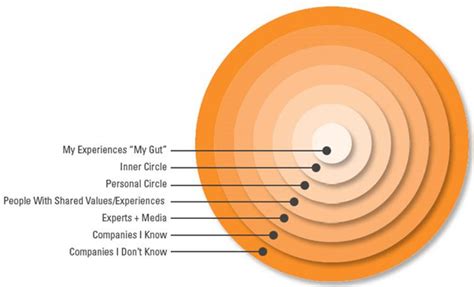 The Circle of Trust and Belief Principles