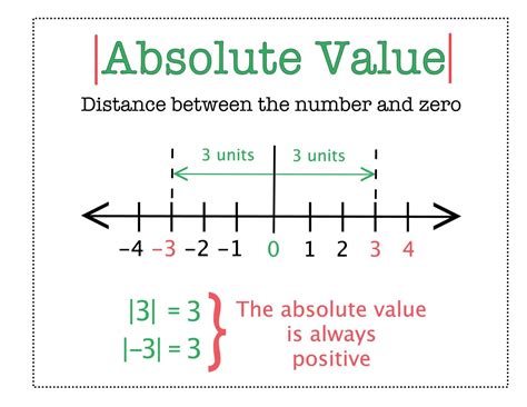 Absolute Value Definition In Math - DEFINITIONKA