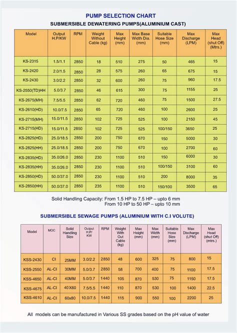 Pump Selection: Submersible Pump Selection Chart