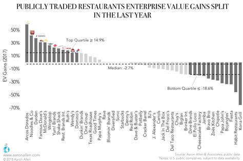 Stunning Examples of Restaurant Enterprise Value Enhancements