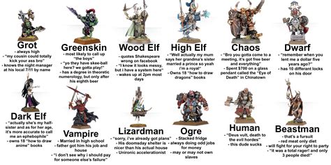 What your favourite warhammer fantasy race says about you! | Warhammer Fantasy | Know Your Meme