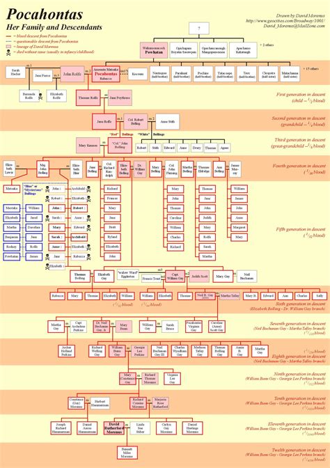 Not so sure about this... | Family genealogy, Genealogy history, Family ...