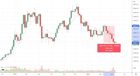 Bitcoin Falls for the 8th Week, Setting New Record