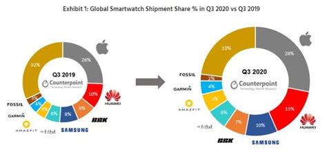 Samsung vs Huawei in 2020: Never been closer to losing the crown ...