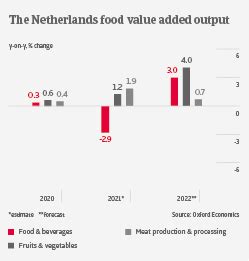 Food Industry Trends Netherlands - 2022 | Atradius