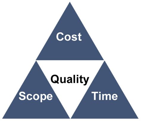 Project Management Triangle: Overview of the Triple Constraints ...