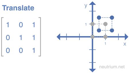 Basics Of Affine Transformation | Neutrium