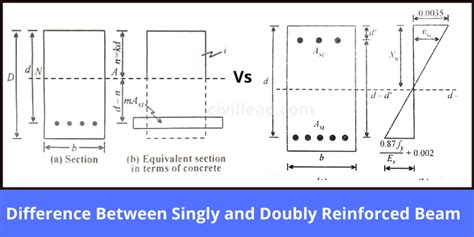 Difference Between Singly and Doubly Reinforced Beam - Civil Lead