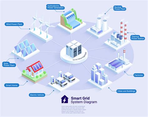 Smart grid system diagram vector isometric illustrations. 2094394 ...