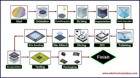 Semiconductor Manufacturing Process Flow Chart - YouTube