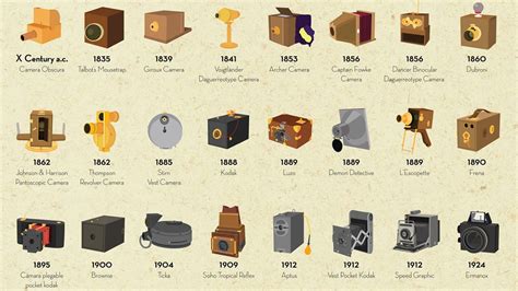 An Illustrated History Of The Camera