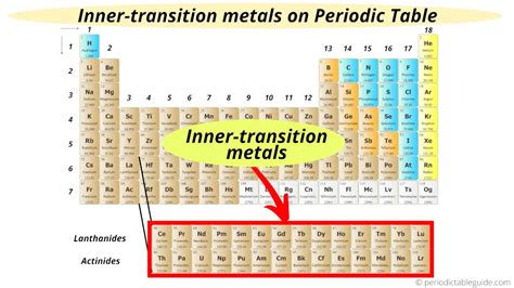 Where are Inner Transition Metals located on Periodic Table?